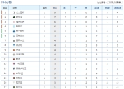 尤文图斯客场告捷，稳居积分榜榜首的简单介绍